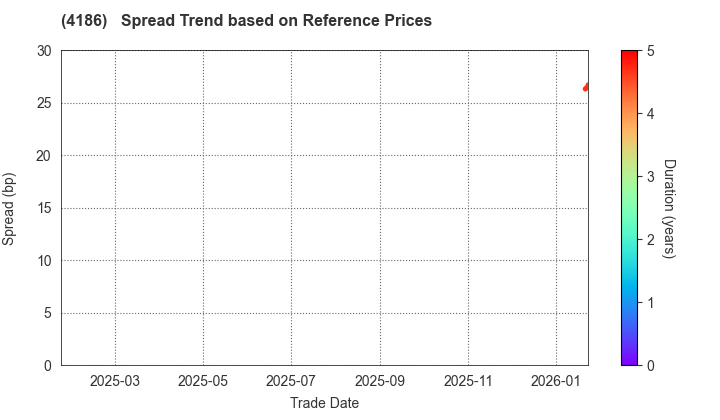 TOKYO OHKA KOGYO CO.,LTD.: Spread Trend based on JSDA Reference Prices