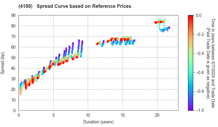 Mitsubishi Chemical Group Corporation: Spread Curve based on JSDA Reference Prices