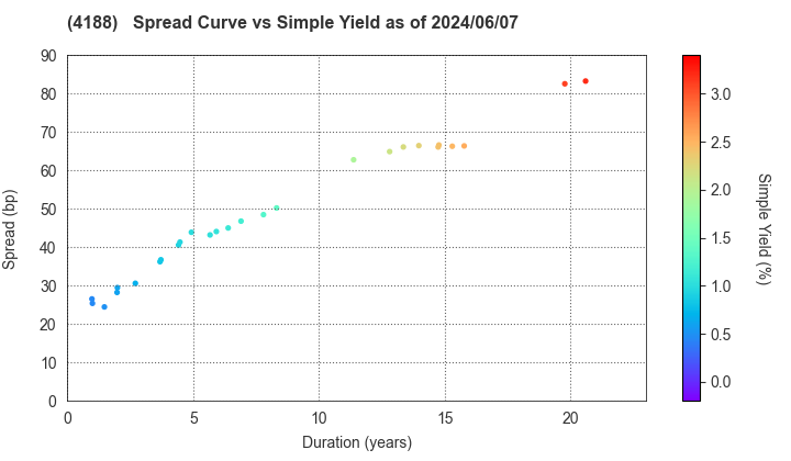 Mitsubishi Chemical Group Corporation: The Spread vs Simple Yield as of 5/10/2024