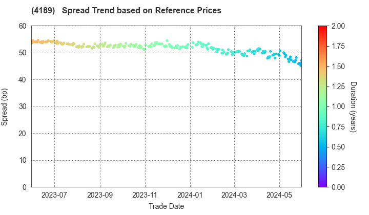 KH Neochem Co.,Ltd.: Spread Trend based on JSDA Reference Prices