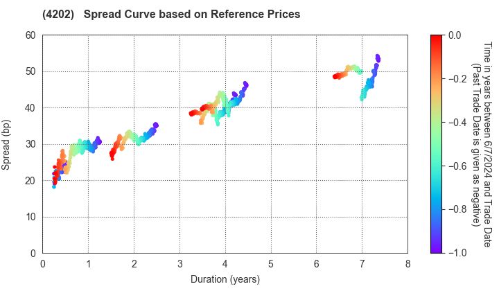 Daicel Corporation: Spread Curve based on JSDA Reference Prices