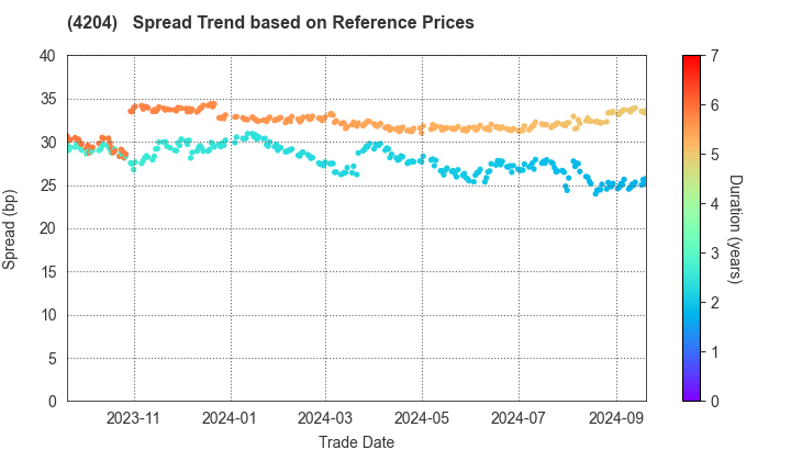 Sekisui Chemical Co.,Ltd.: Spread Trend based on JSDA Reference Prices