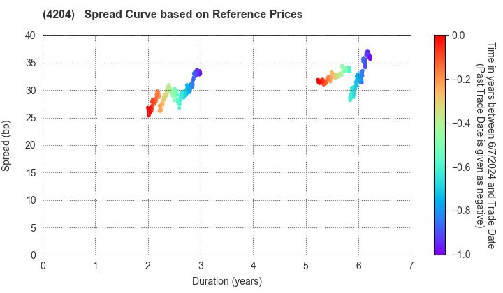 Sekisui Chemical Co.,Ltd.: Spread Curve based on JSDA Reference Prices