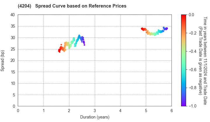 Sekisui Chemical Co.,Ltd.: Spread Curve based on JSDA Reference Prices