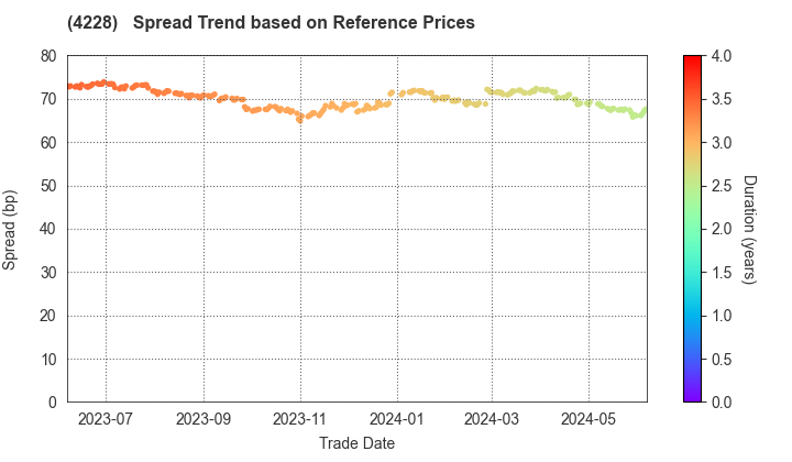 Sekisui Kasei Co., Ltd.: Spread Trend based on JSDA Reference Prices