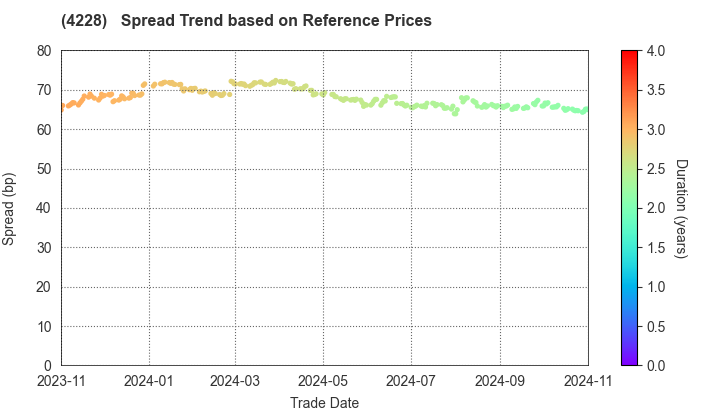 Sekisui Kasei Co., Ltd.: Spread Trend based on JSDA Reference Prices