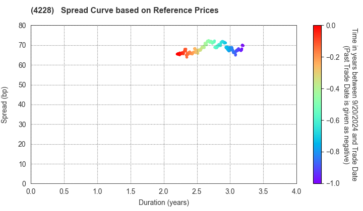 Sekisui Kasei Co., Ltd.: Spread Curve based on JSDA Reference Prices