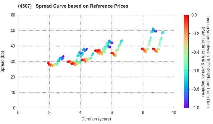 Nomura Research Institute, Ltd.: Spread Curve based on JSDA Reference Prices