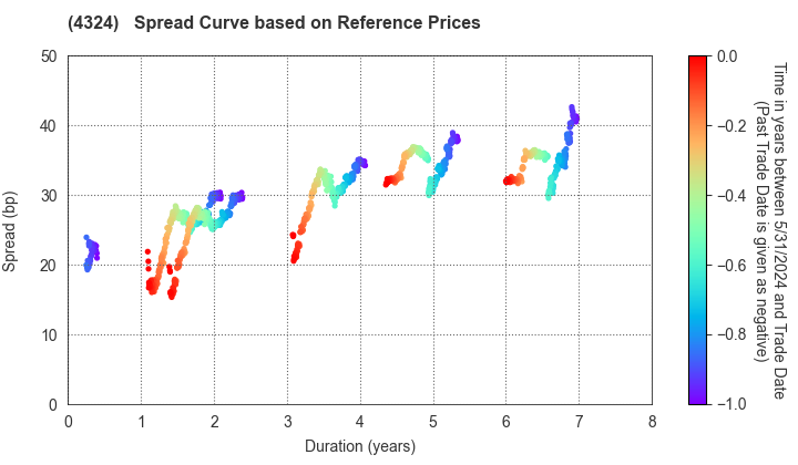 DENTSU GROUP INC.: Spread Curve based on JSDA Reference Prices