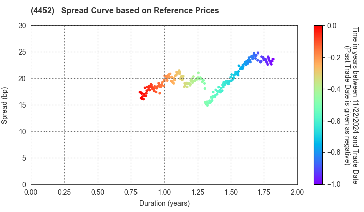 Kao Corporation: Spread Curve based on JSDA Reference Prices