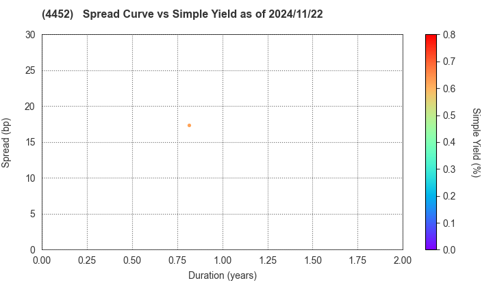 Kao Corporation: The Spread vs Simple Yield as of 5/17/2024