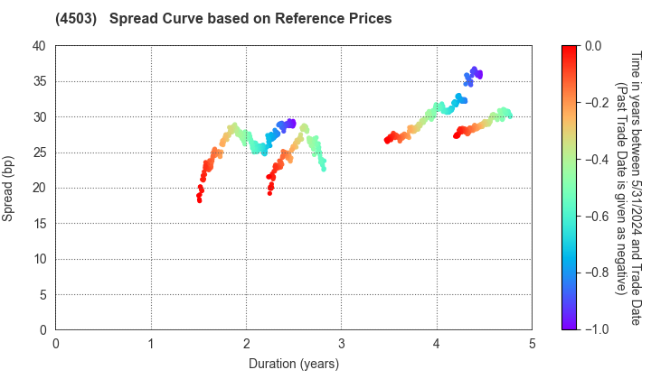 Astellas Pharma Inc.: Spread Curve based on JSDA Reference Prices