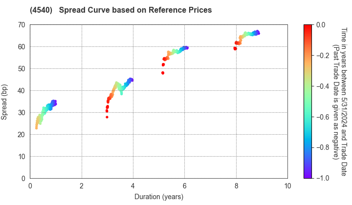 TSUMURA & CO.: Spread Curve based on JSDA Reference Prices