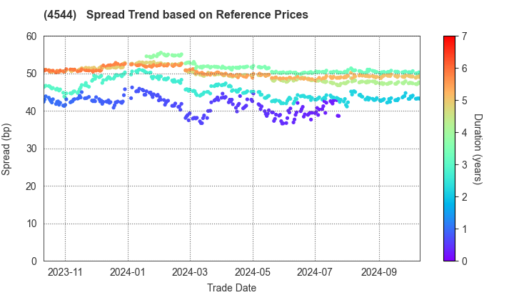 H.U. Group Holdings, Inc.: Spread Trend based on JSDA Reference Prices