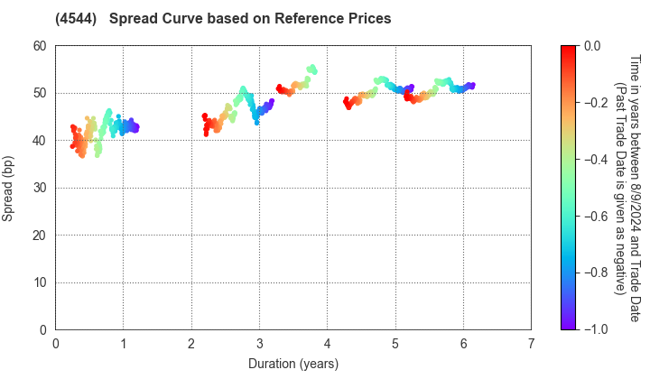 H.U. Group Holdings, Inc.: Spread Curve based on JSDA Reference Prices