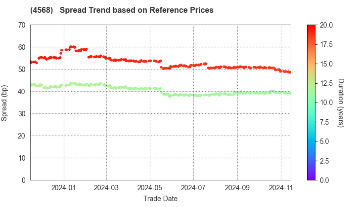 DAIICHI SANKYO COMPANY, LIMITED: Spread Trend based on JSDA Reference Prices