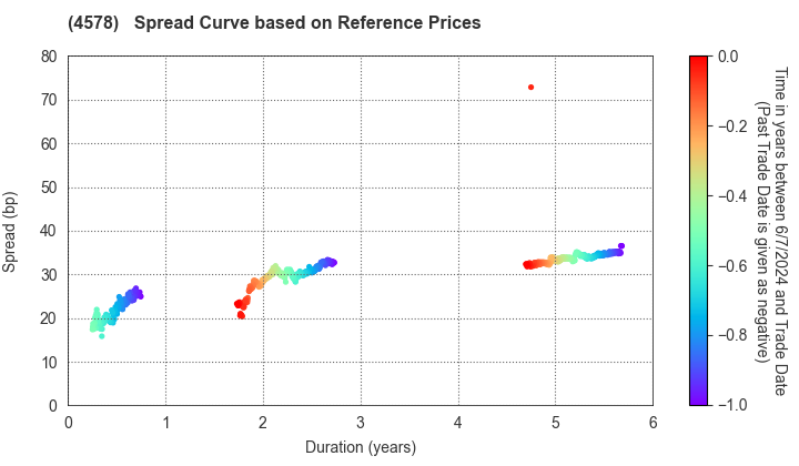 Otsuka Holdings Co.,Ltd.: Spread Curve based on JSDA Reference Prices