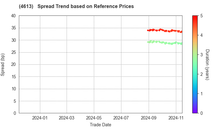 KANSAI PAINT CO.,LTD.: Spread Trend based on JSDA Reference Prices