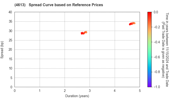 KANSAI PAINT CO.,LTD.: Spread Curve based on JSDA Reference Prices