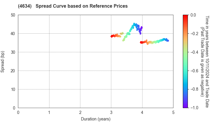 artience Co., Ltd.: Spread Curve based on JSDA Reference Prices