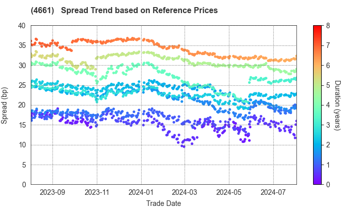 ORIENTAL LAND CO.,LTD.: Spread Trend based on JSDA Reference Prices