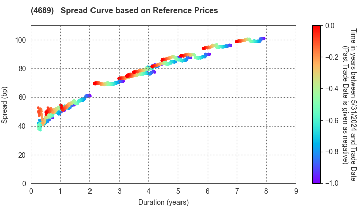 LY Corporation: Spread Curve based on JSDA Reference Prices