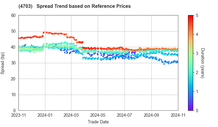 Sumitomo Mitsui Auto Service Company, Limited: Spread Trend based on JSDA Reference Prices