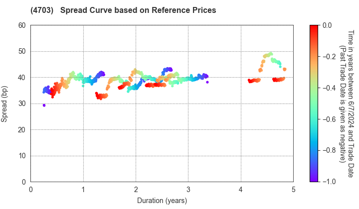 Sumitomo Mitsui Auto Service Company, Limited: Spread Curve based on JSDA Reference Prices