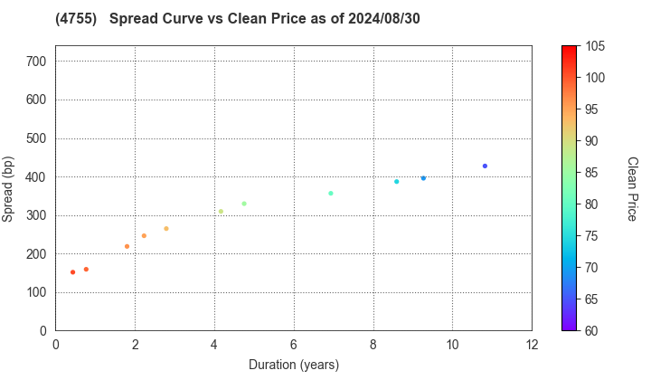 Rakuten Group, Inc.: The Spread vs Price as of 8/9/2024