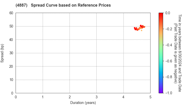 SAWAI GROUP HOLDINGS Co., Ltd.: Spread Curve based on JSDA Reference Prices