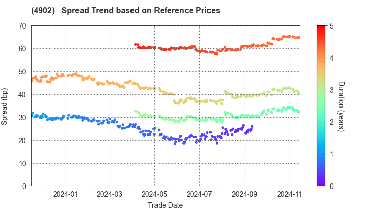 KONICA MINOLTA, INC.: Spread Trend based on JSDA Reference Prices