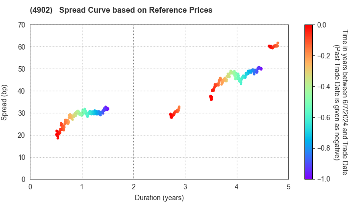 KONICA MINOLTA, INC.: Spread Curve based on JSDA Reference Prices