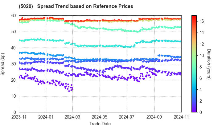 ENEOS Holdings, Inc.: Spread Trend based on JSDA Reference Prices