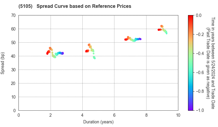 Toyo Tire Corporation: Spread Curve based on JSDA Reference Prices