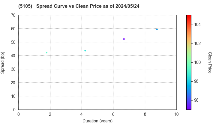 Toyo Tire Corporation: The Spread vs Price as of 5/2/2024
