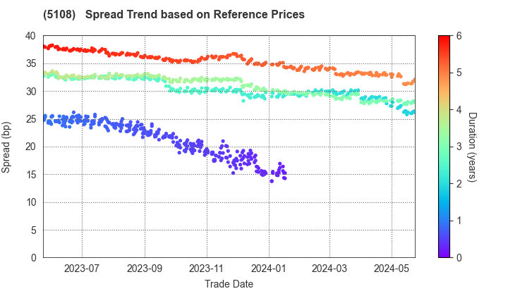 BRIDGESTONE CORPORATION: Spread Trend based on JSDA Reference Prices