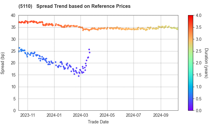 Sumitomo Rubber Industries, Ltd.: Spread Trend based on JSDA Reference Prices