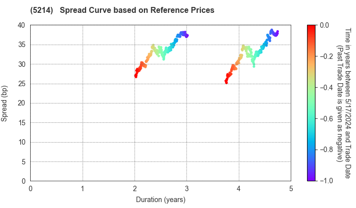 Nippon Electric Glass Co.,Ltd.: Spread Curve based on JSDA Reference Prices