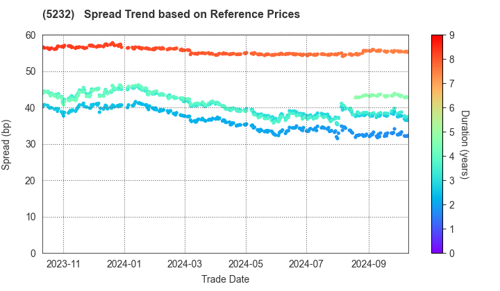 Sumitomo Osaka Cement Co.,Ltd.: Spread Trend based on JSDA Reference Prices