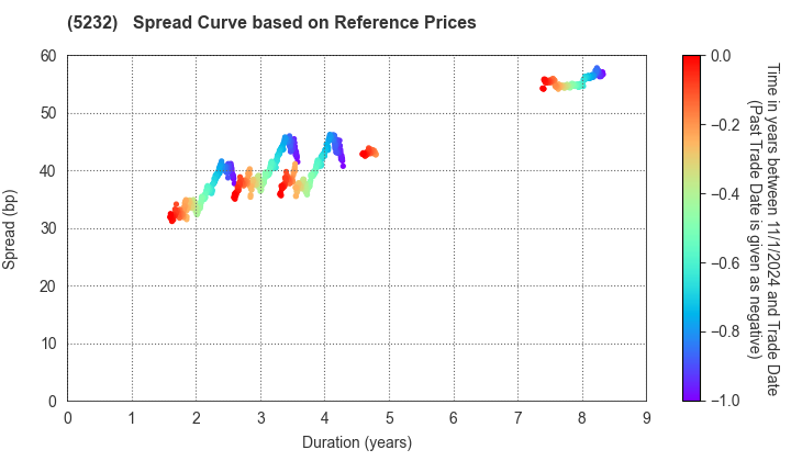 Sumitomo Osaka Cement Co.,Ltd.: Spread Curve based on JSDA Reference Prices