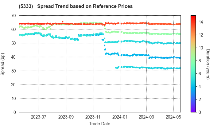 NGK INSULATORS, LTD.: Spread Trend based on JSDA Reference Prices