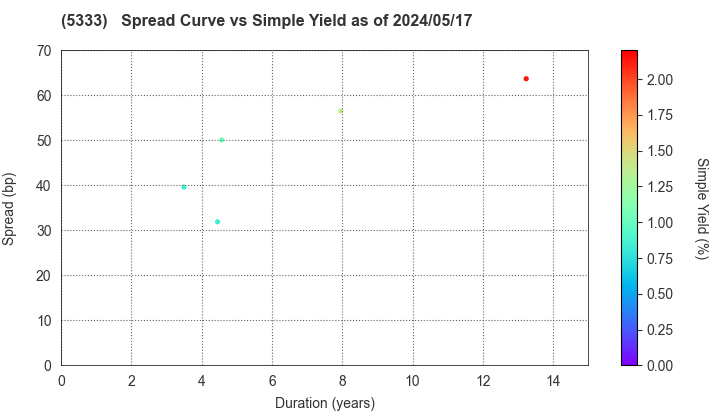 NGK INSULATORS, LTD.: The Spread vs Simple Yield as of 4/26/2024