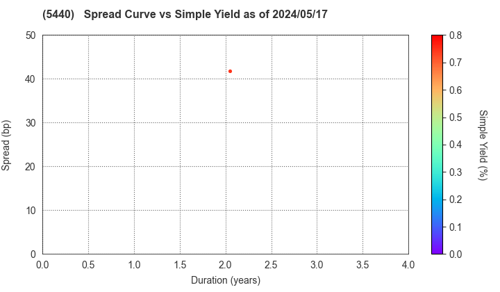KYOEI STEEL LTD.: The Spread vs Simple Yield as of 4/26/2024