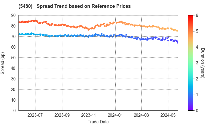 Nippon Yakin Kogyo Co.,Ltd.: Spread Trend based on JSDA Reference Prices