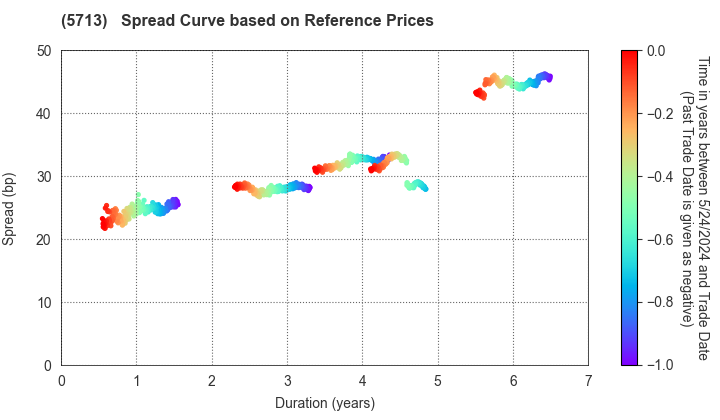Sumitomo Metal Mining Co.,Ltd.: Spread Curve based on JSDA Reference Prices