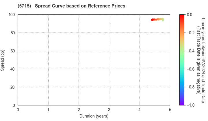 FURUKAWA CO.,LTD.: Spread Curve based on JSDA Reference Prices