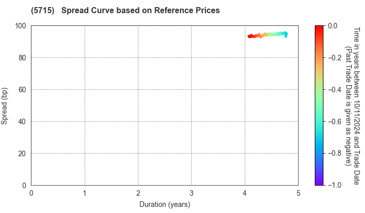 FURUKAWA CO.,LTD.: Spread Curve based on JSDA Reference Prices