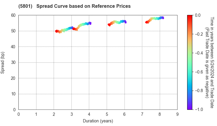 Furukawa Electric Co., Ltd.: Spread Curve based on JSDA Reference Prices