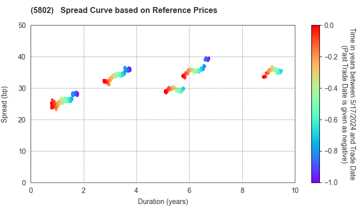 Sumitomo Electric Industries, Ltd.: Spread Curve based on JSDA Reference Prices