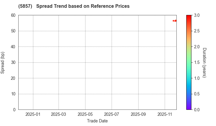 ARE Holdings, Inc.: Spread Trend based on JSDA Reference Prices